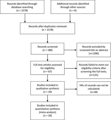 Prognostic Role of the Activated p-AKT Molecule in Various Hematologic Malignancies and Solid Tumors: A Meta-Analysis